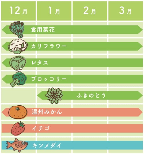 旬の野菜カレンダー
